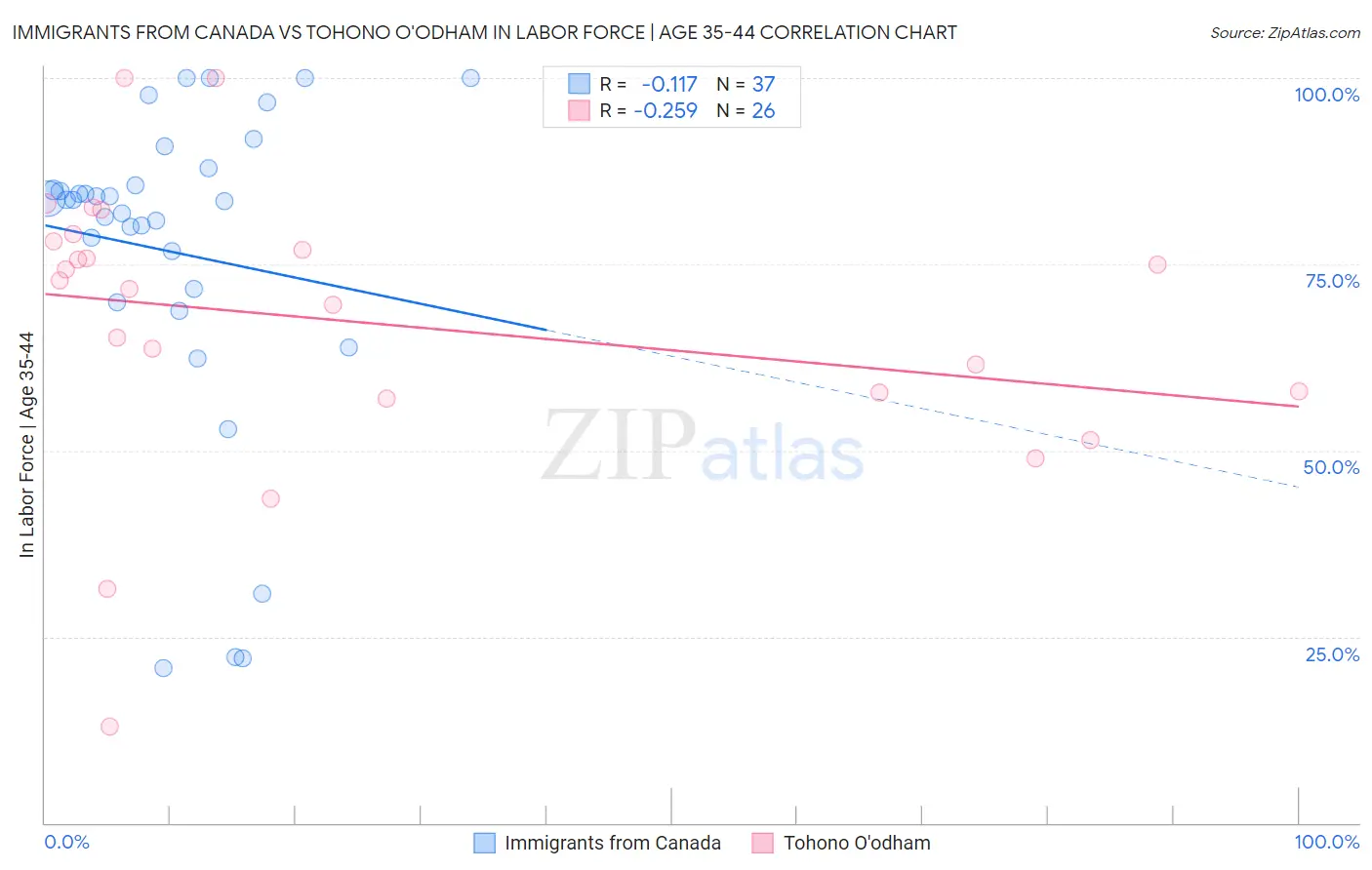 Immigrants from Canada vs Tohono O'odham In Labor Force | Age 35-44