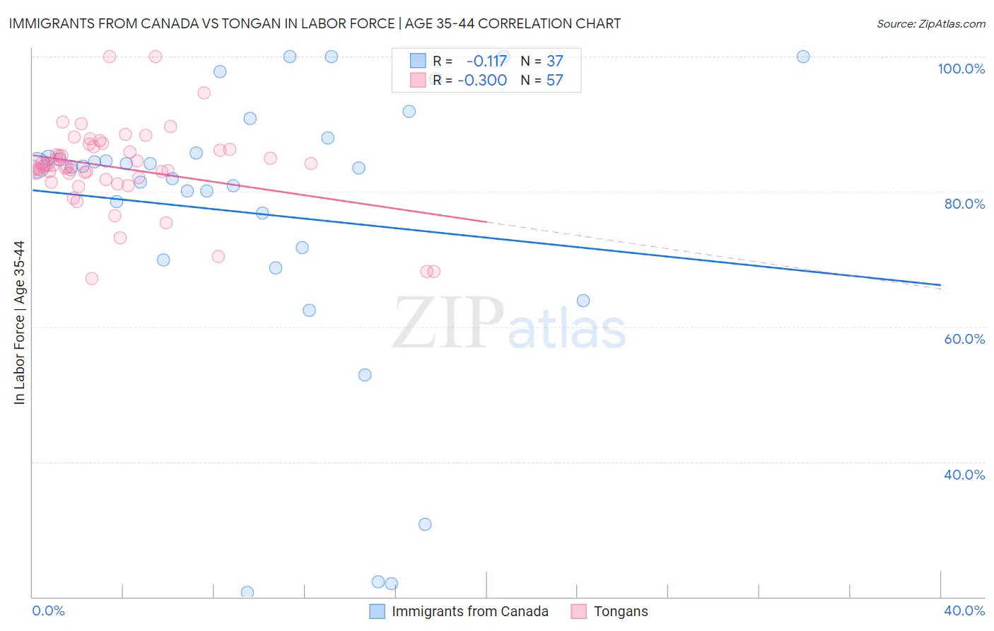 Immigrants from Canada vs Tongan In Labor Force | Age 35-44