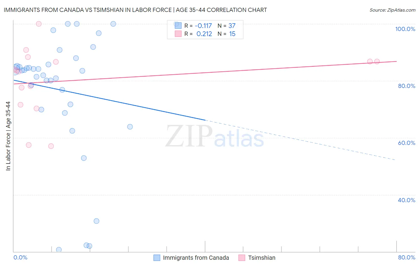 Immigrants from Canada vs Tsimshian In Labor Force | Age 35-44