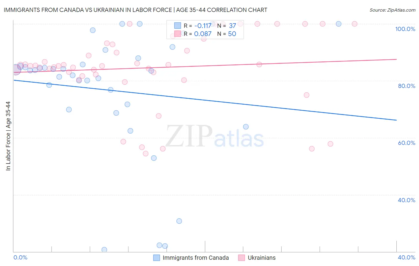 Immigrants from Canada vs Ukrainian In Labor Force | Age 35-44