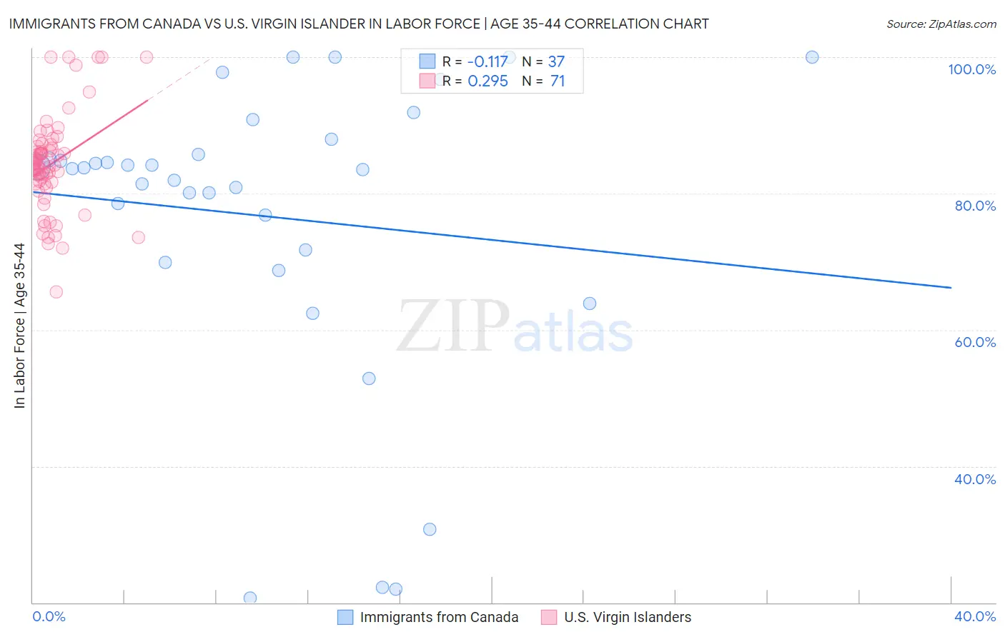 Immigrants from Canada vs U.S. Virgin Islander In Labor Force | Age 35-44