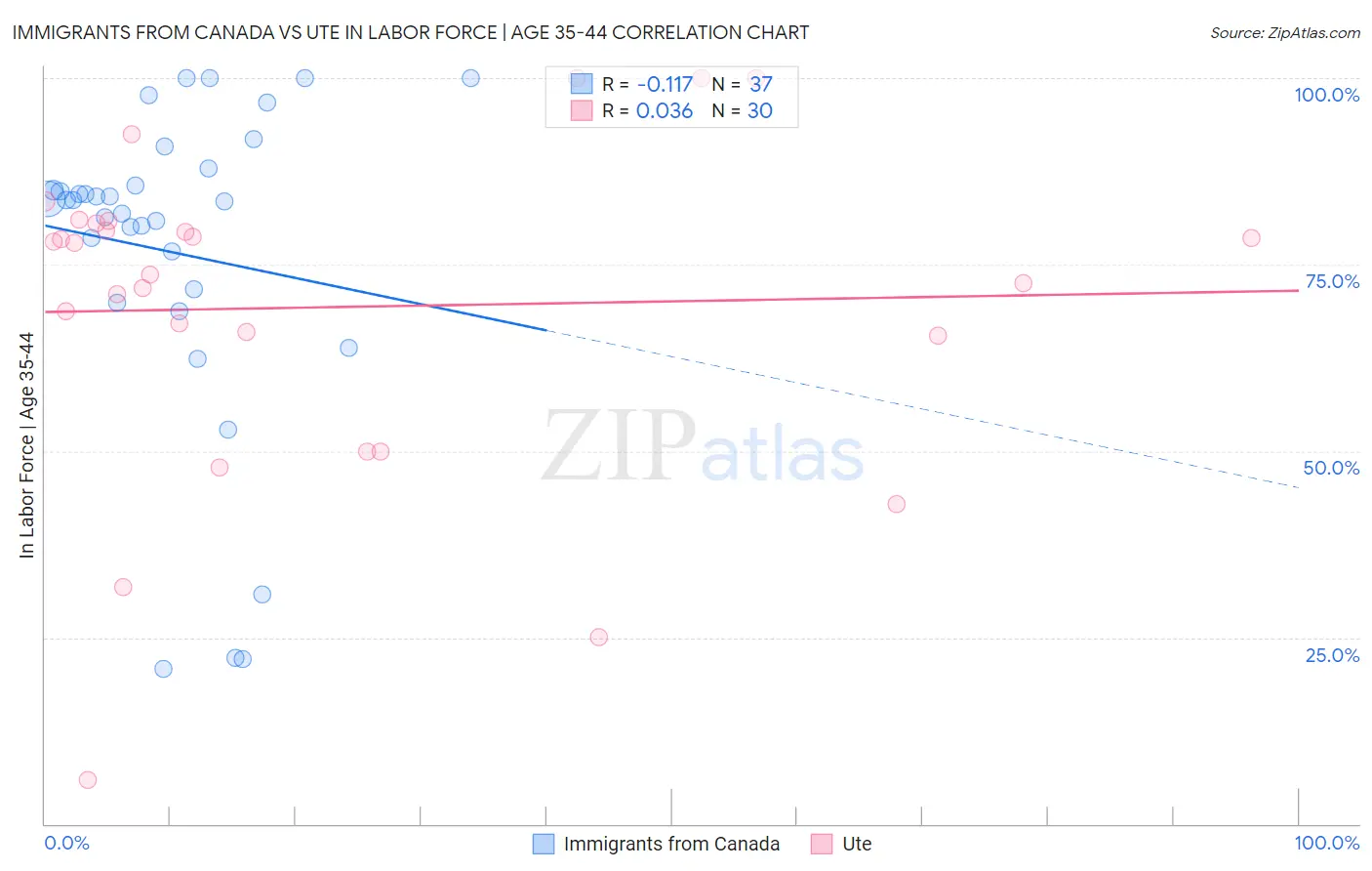 Immigrants from Canada vs Ute In Labor Force | Age 35-44