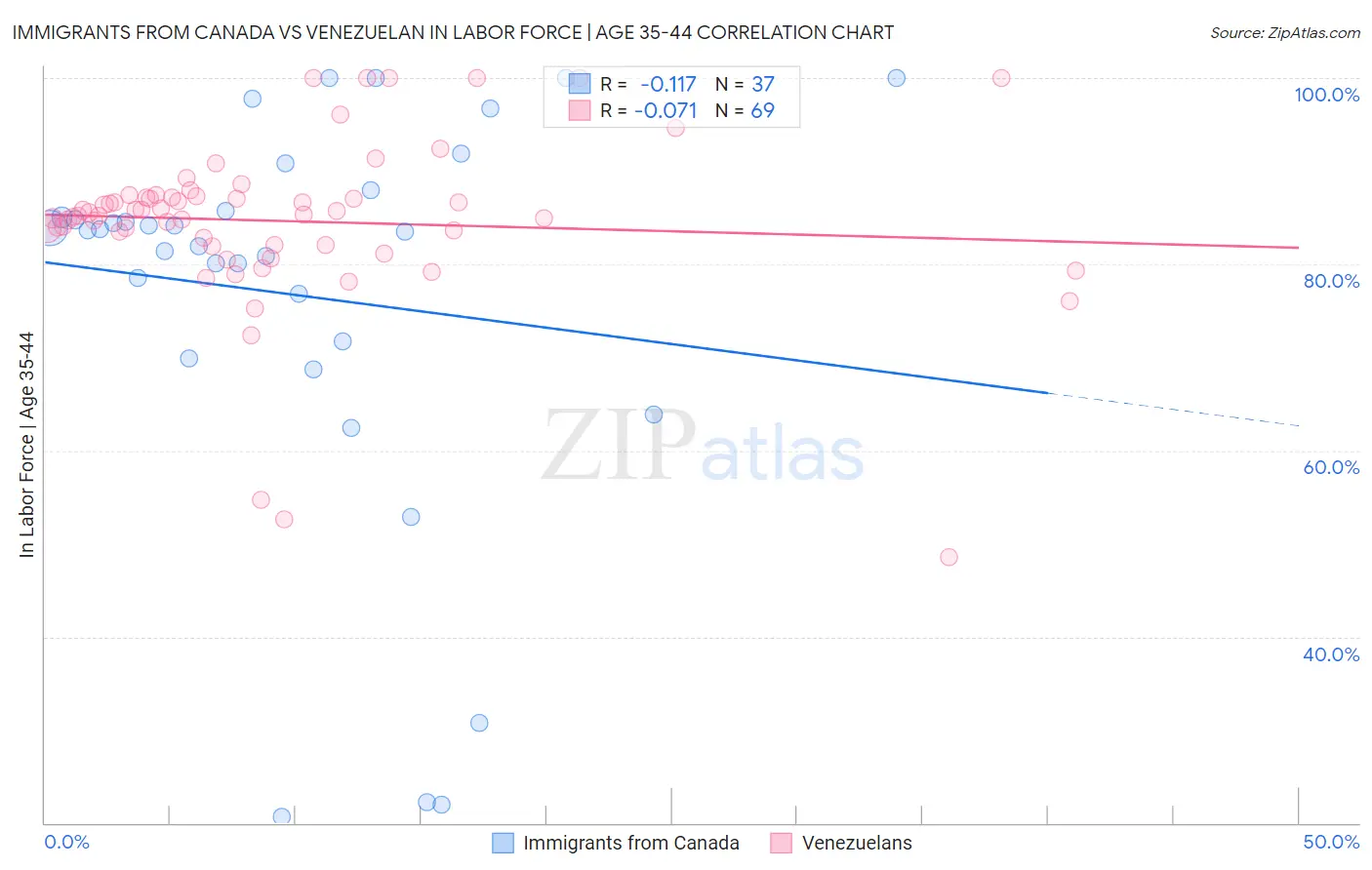 Immigrants from Canada vs Venezuelan In Labor Force | Age 35-44