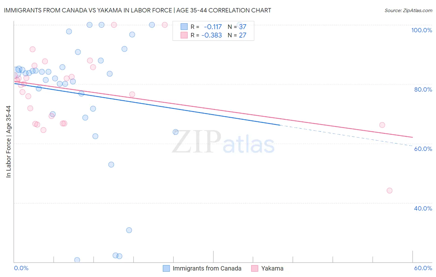 Immigrants from Canada vs Yakama In Labor Force | Age 35-44