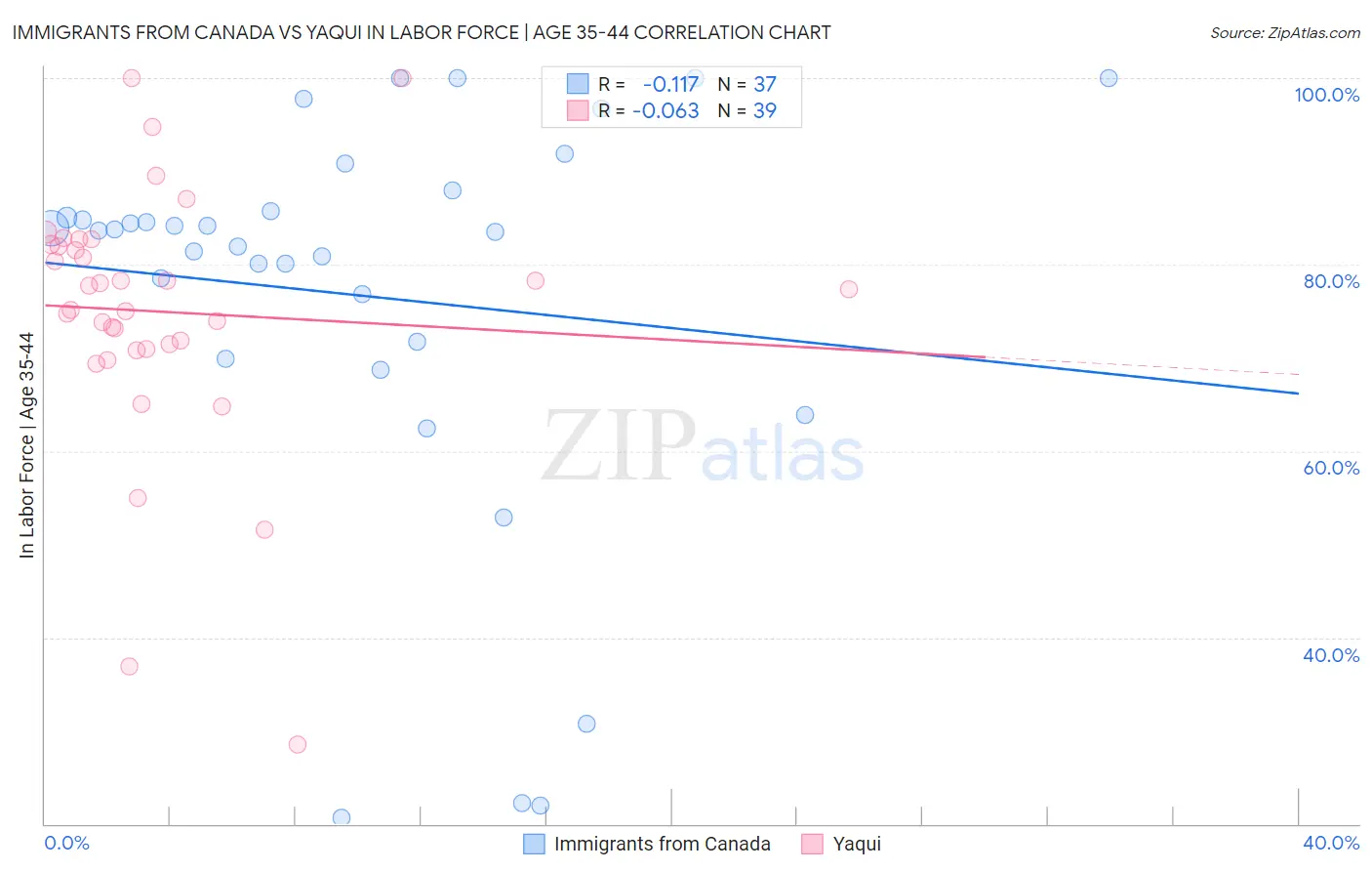 Immigrants from Canada vs Yaqui In Labor Force | Age 35-44