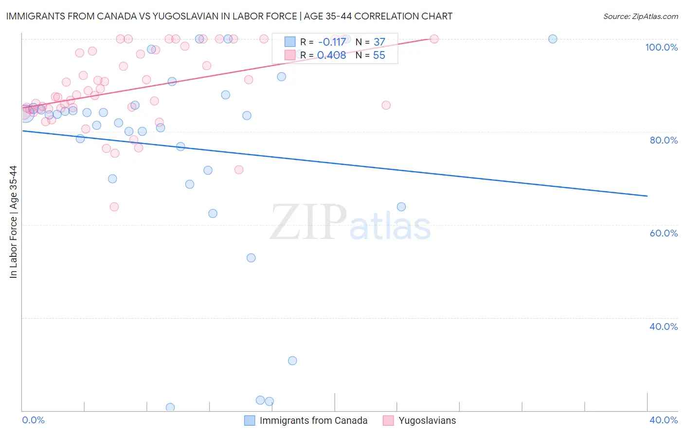 Immigrants from Canada vs Yugoslavian In Labor Force | Age 35-44