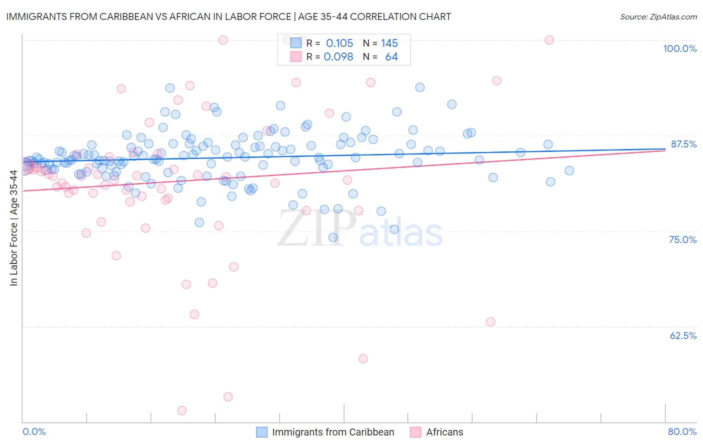 Immigrants from Caribbean vs African In Labor Force | Age 35-44