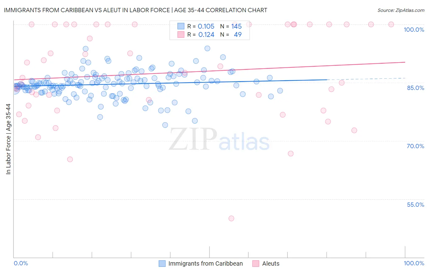 Immigrants from Caribbean vs Aleut In Labor Force | Age 35-44