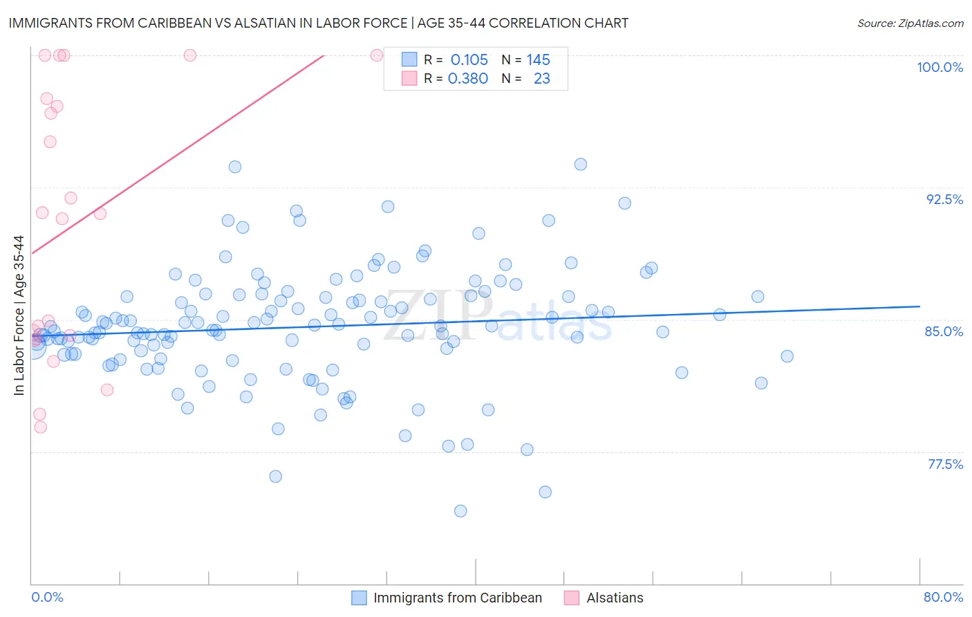 Immigrants from Caribbean vs Alsatian In Labor Force | Age 35-44