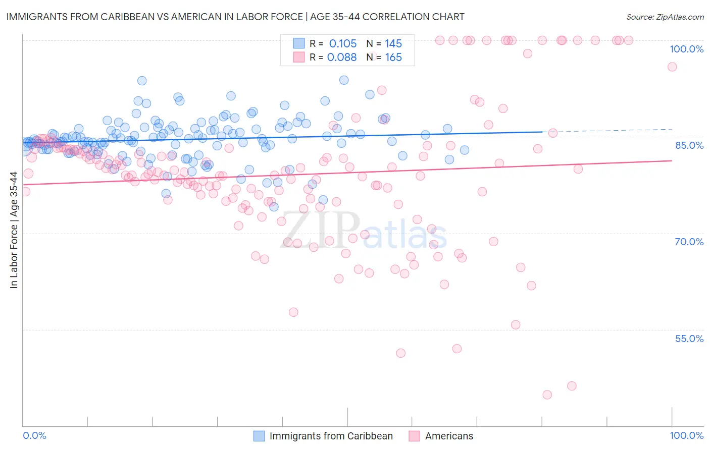 Immigrants from Caribbean vs American In Labor Force | Age 35-44