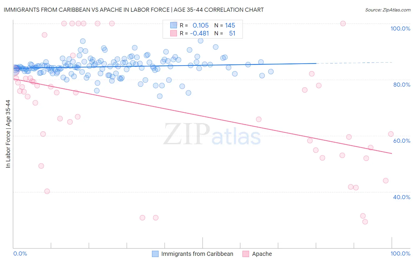 Immigrants from Caribbean vs Apache In Labor Force | Age 35-44