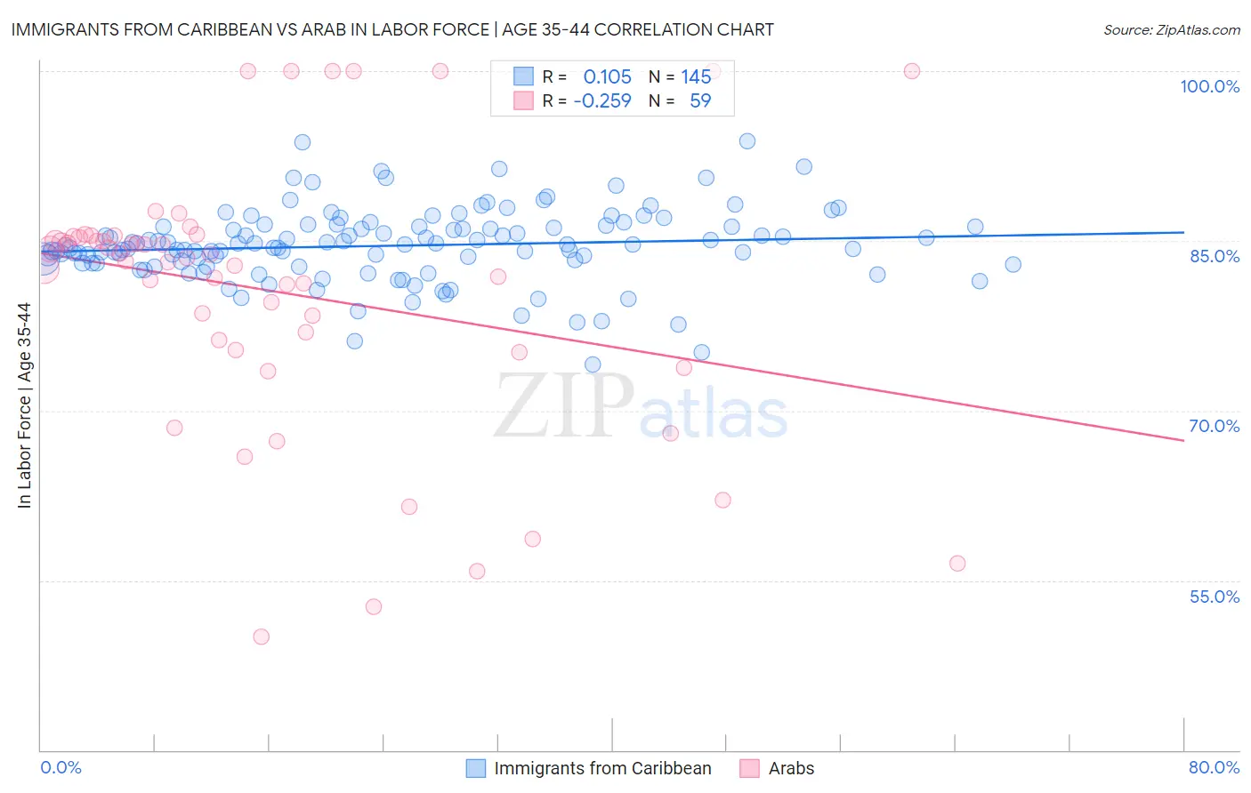 Immigrants from Caribbean vs Arab In Labor Force | Age 35-44