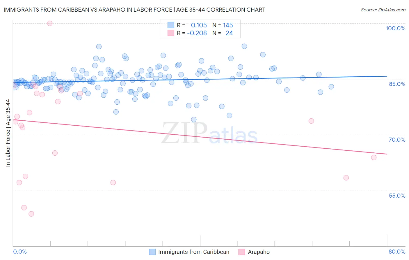 Immigrants from Caribbean vs Arapaho In Labor Force | Age 35-44