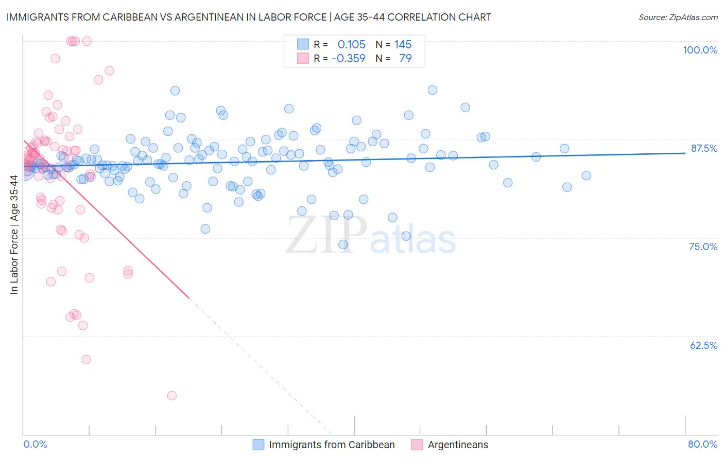 Immigrants from Caribbean vs Argentinean In Labor Force | Age 35-44