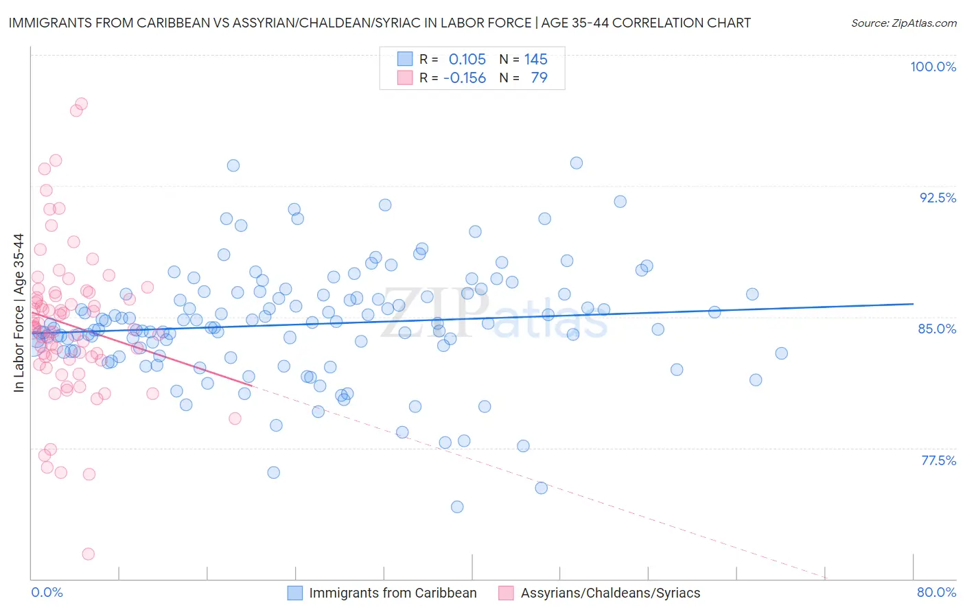 Immigrants from Caribbean vs Assyrian/Chaldean/Syriac In Labor Force | Age 35-44
