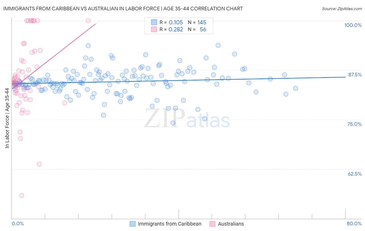 Immigrants from Caribbean vs Australian In Labor Force | Age 35-44