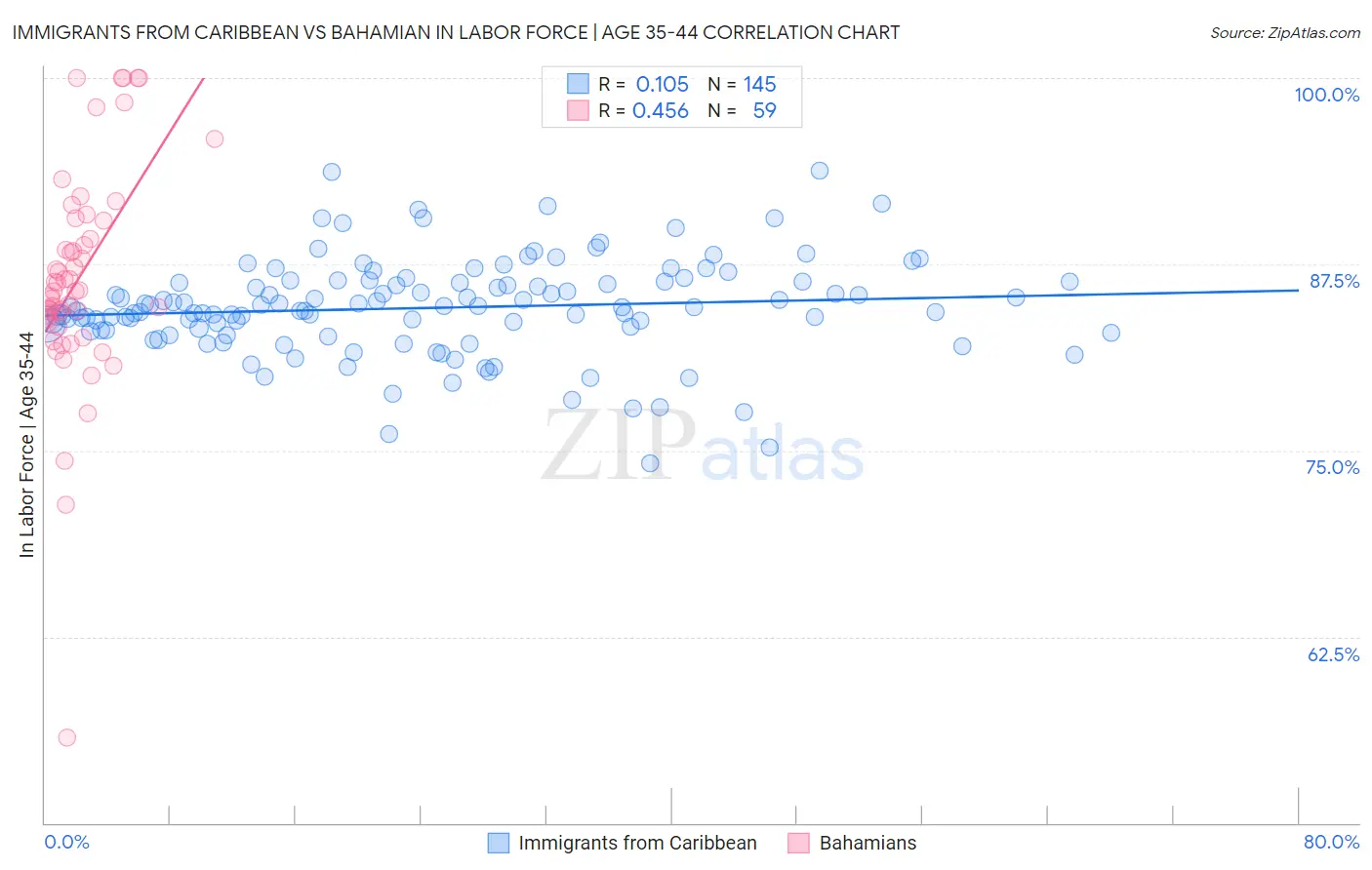 Immigrants from Caribbean vs Bahamian In Labor Force | Age 35-44