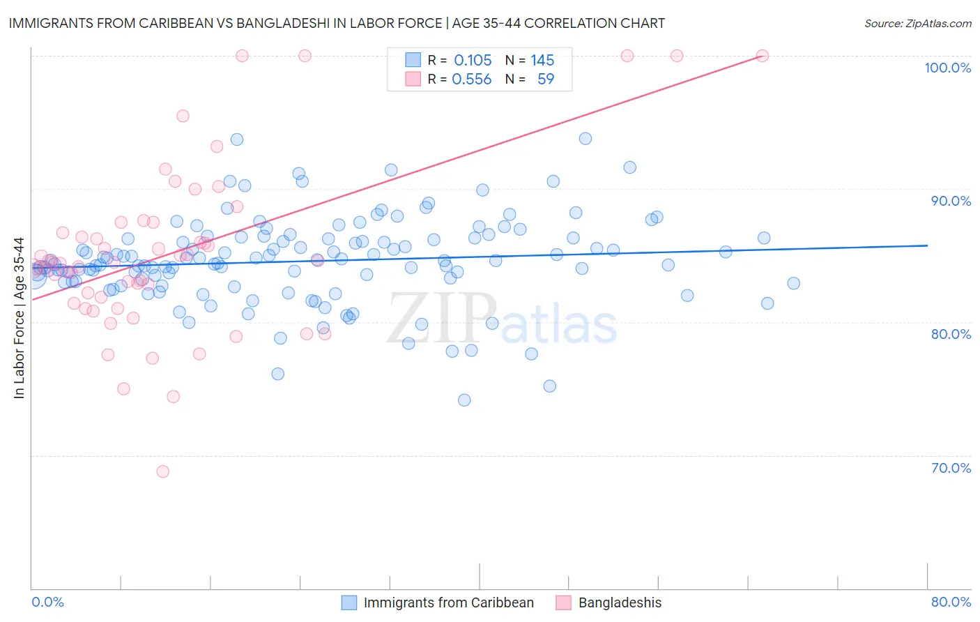 Immigrants from Caribbean vs Bangladeshi In Labor Force | Age 35-44