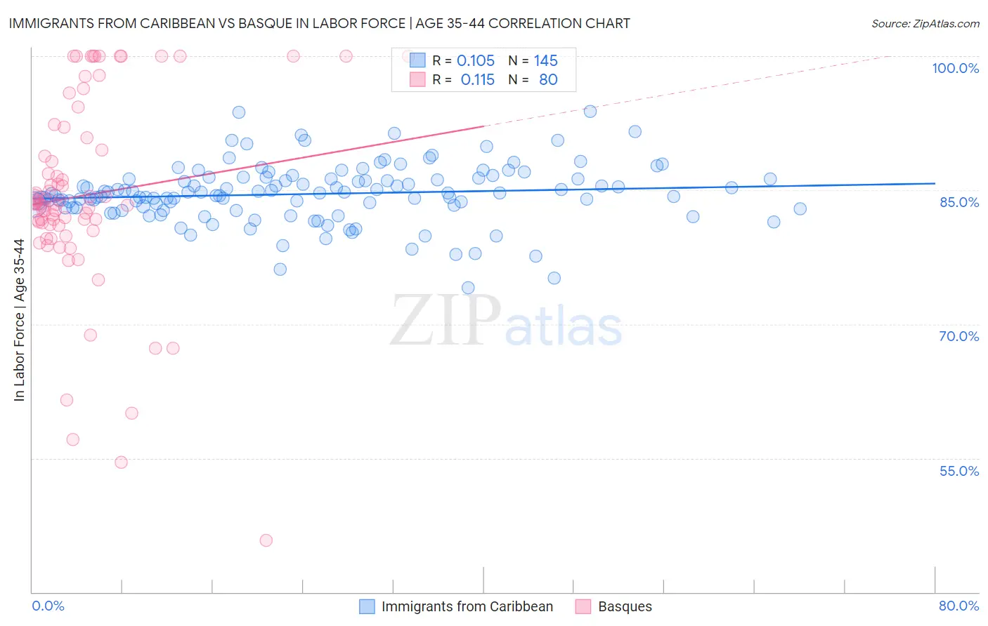 Immigrants from Caribbean vs Basque In Labor Force | Age 35-44