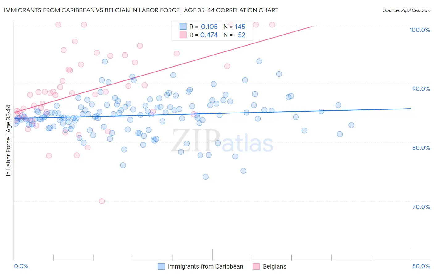 Immigrants from Caribbean vs Belgian In Labor Force | Age 35-44