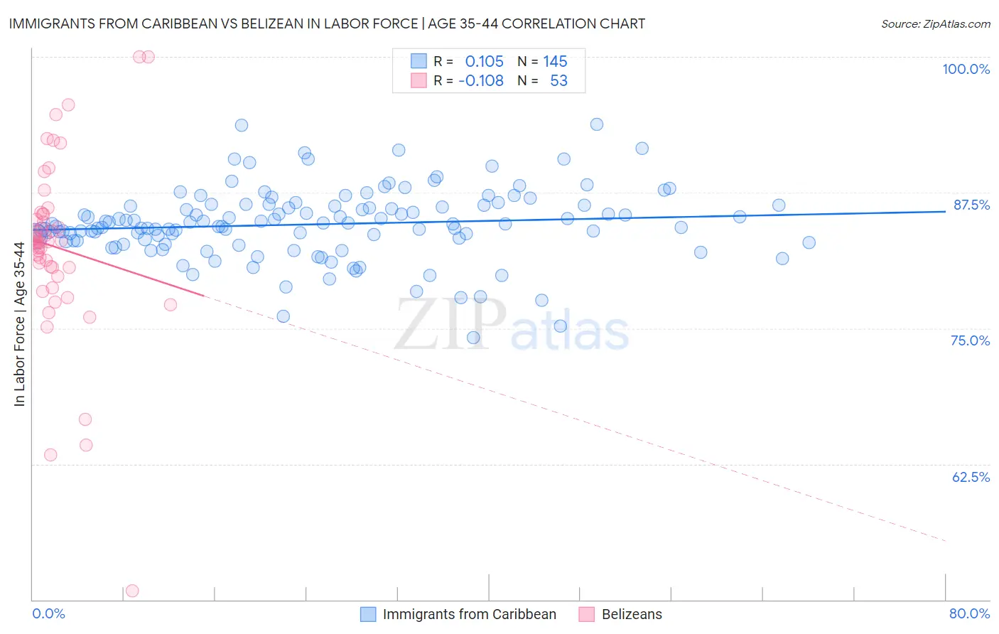 Immigrants from Caribbean vs Belizean In Labor Force | Age 35-44
