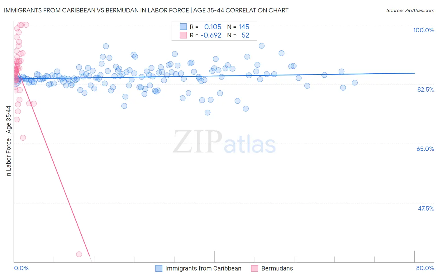 Immigrants from Caribbean vs Bermudan In Labor Force | Age 35-44