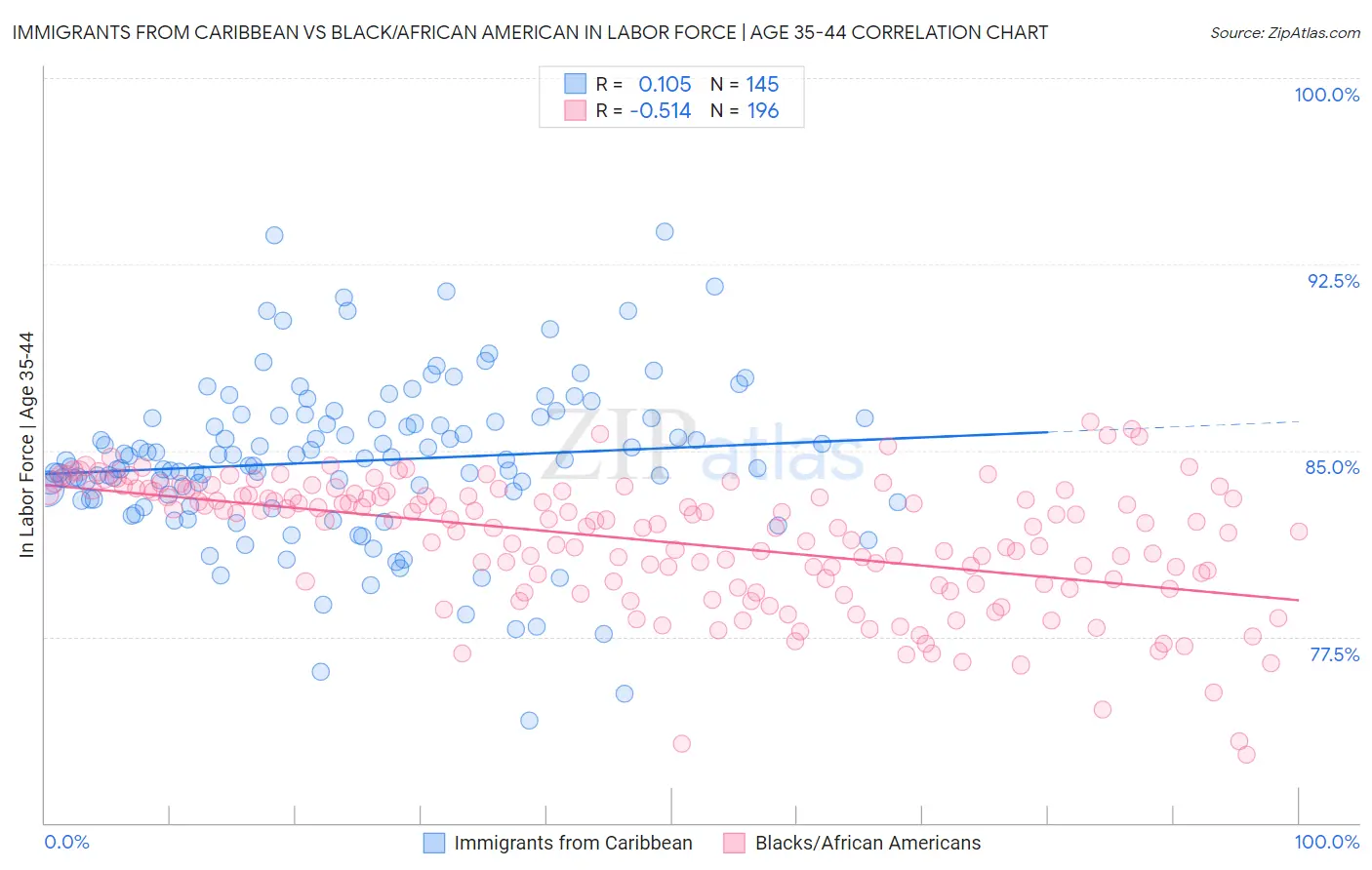 Immigrants from Caribbean vs Black/African American In Labor Force | Age 35-44