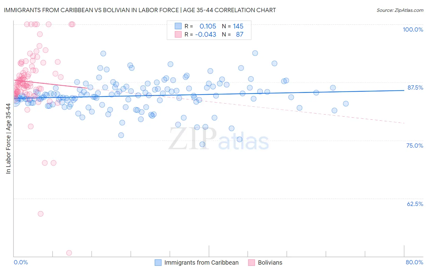 Immigrants from Caribbean vs Bolivian In Labor Force | Age 35-44