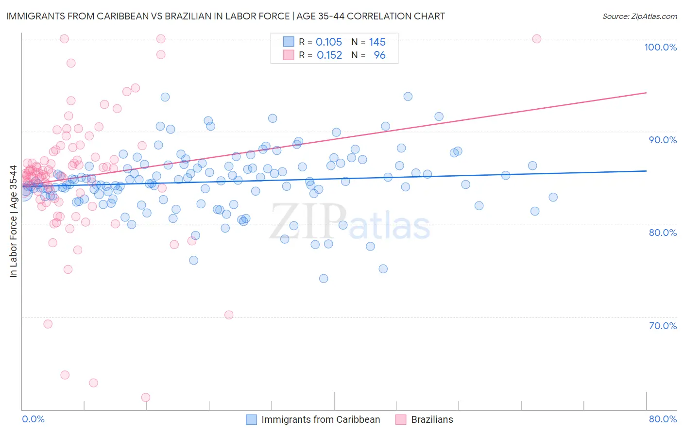 Immigrants from Caribbean vs Brazilian In Labor Force | Age 35-44