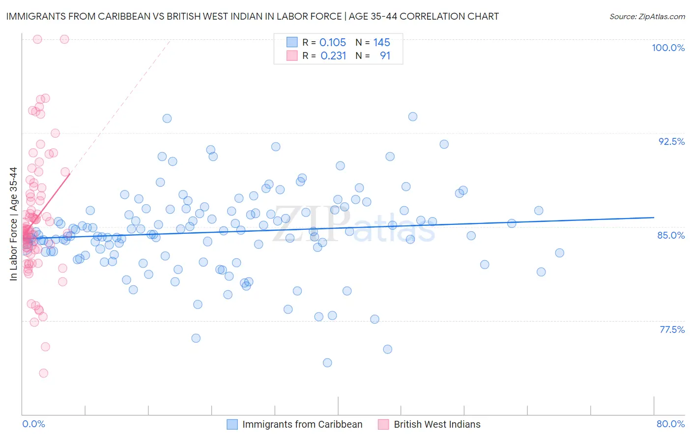 Immigrants from Caribbean vs British West Indian In Labor Force | Age 35-44