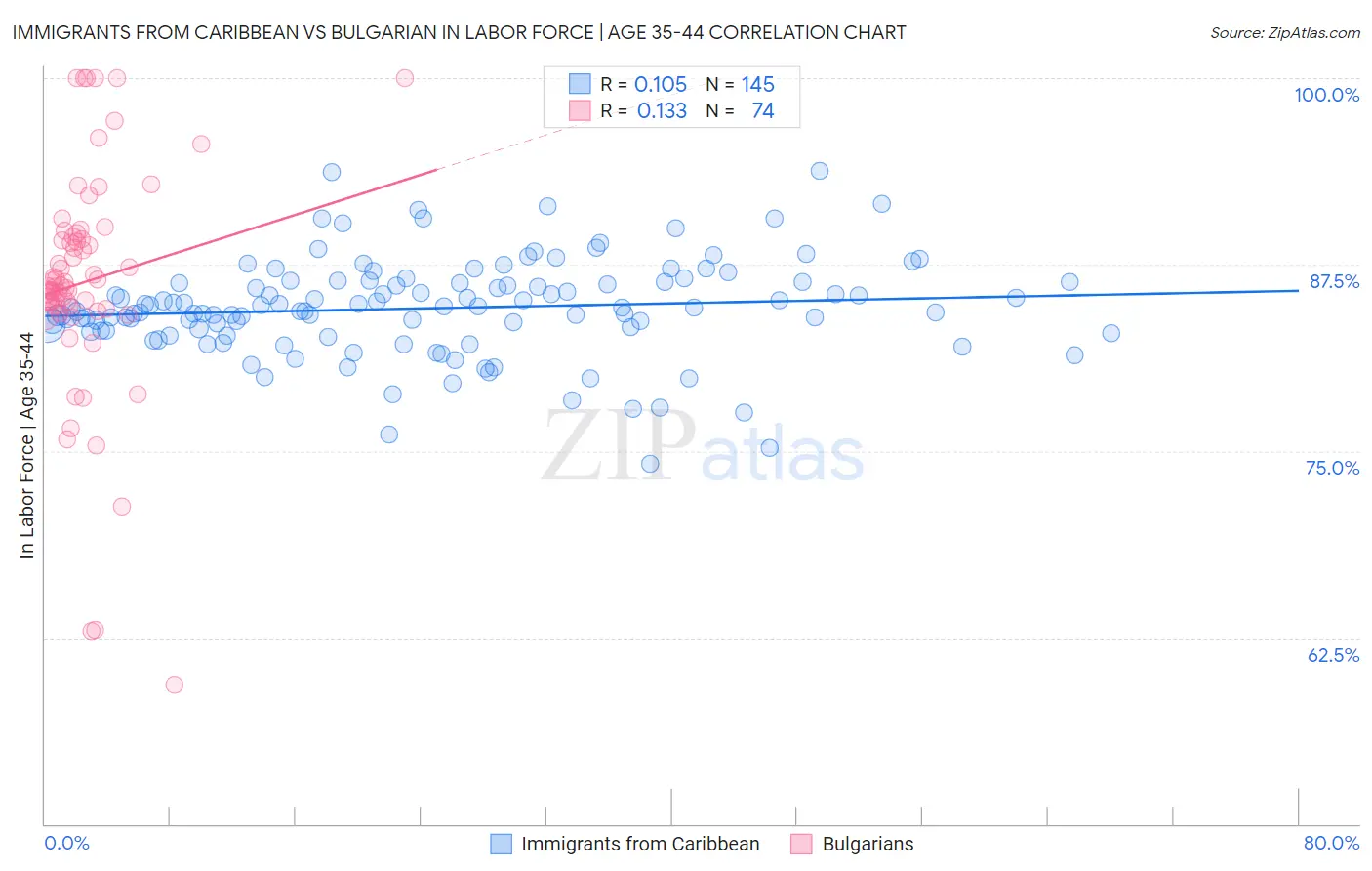 Immigrants from Caribbean vs Bulgarian In Labor Force | Age 35-44