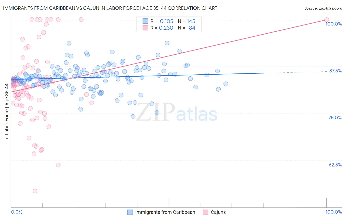 Immigrants from Caribbean vs Cajun In Labor Force | Age 35-44