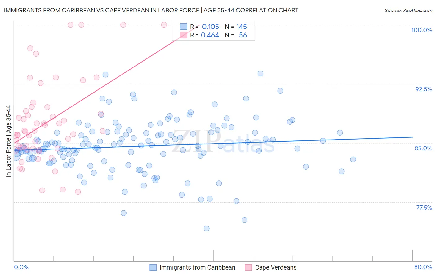 Immigrants from Caribbean vs Cape Verdean In Labor Force | Age 35-44