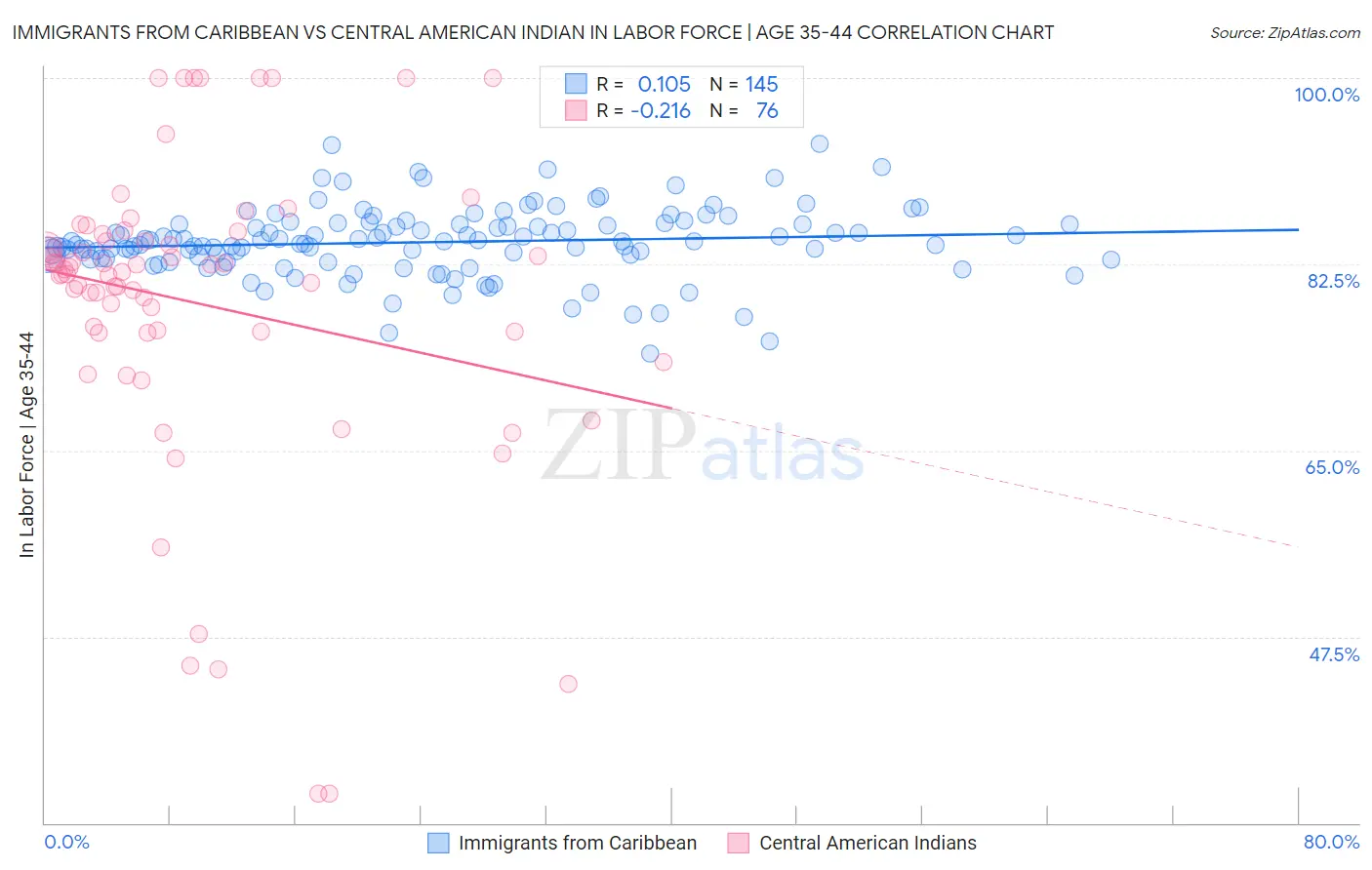 Immigrants from Caribbean vs Central American Indian In Labor Force | Age 35-44