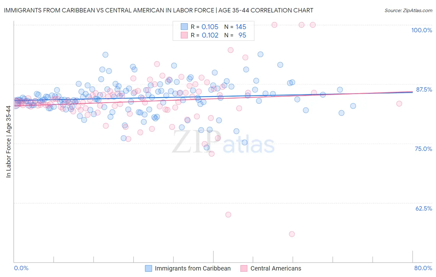 Immigrants from Caribbean vs Central American In Labor Force | Age 35-44