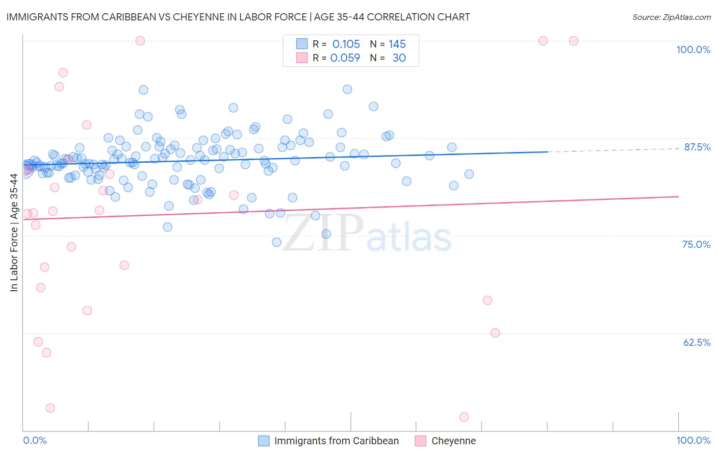 Immigrants from Caribbean vs Cheyenne In Labor Force | Age 35-44