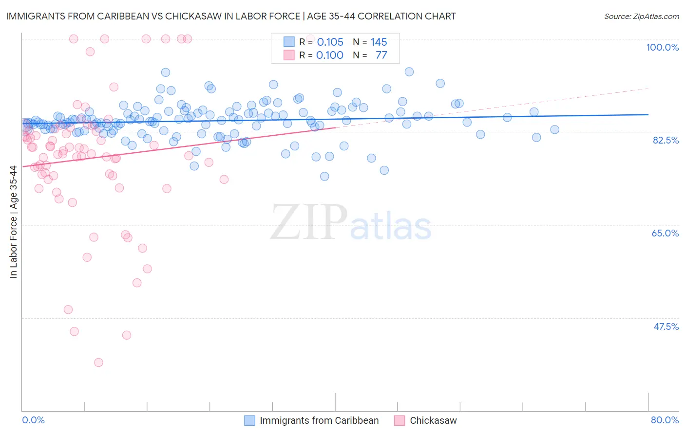 Immigrants from Caribbean vs Chickasaw In Labor Force | Age 35-44