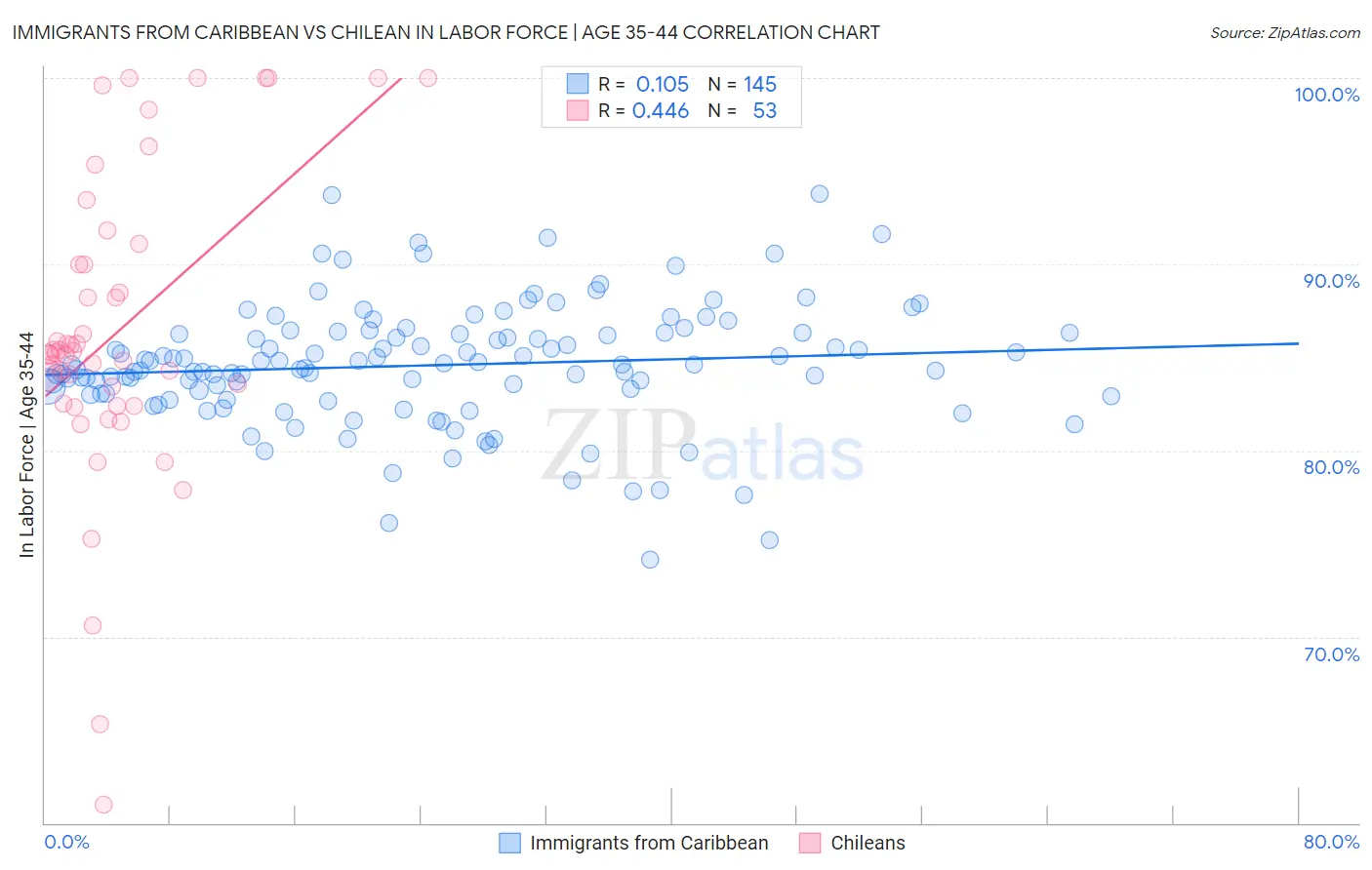 Immigrants from Caribbean vs Chilean In Labor Force | Age 35-44