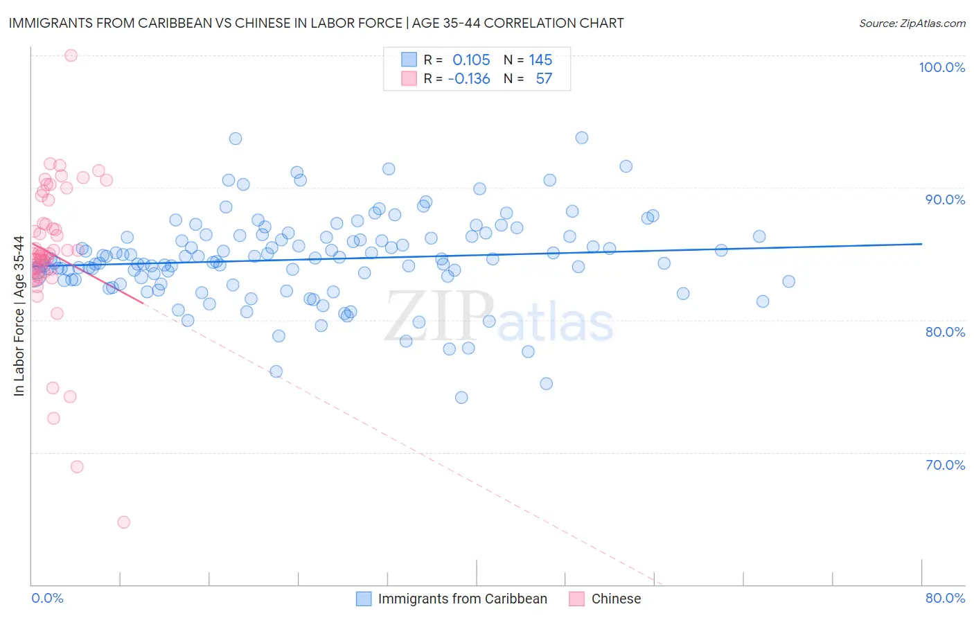 Immigrants from Caribbean vs Chinese In Labor Force | Age 35-44