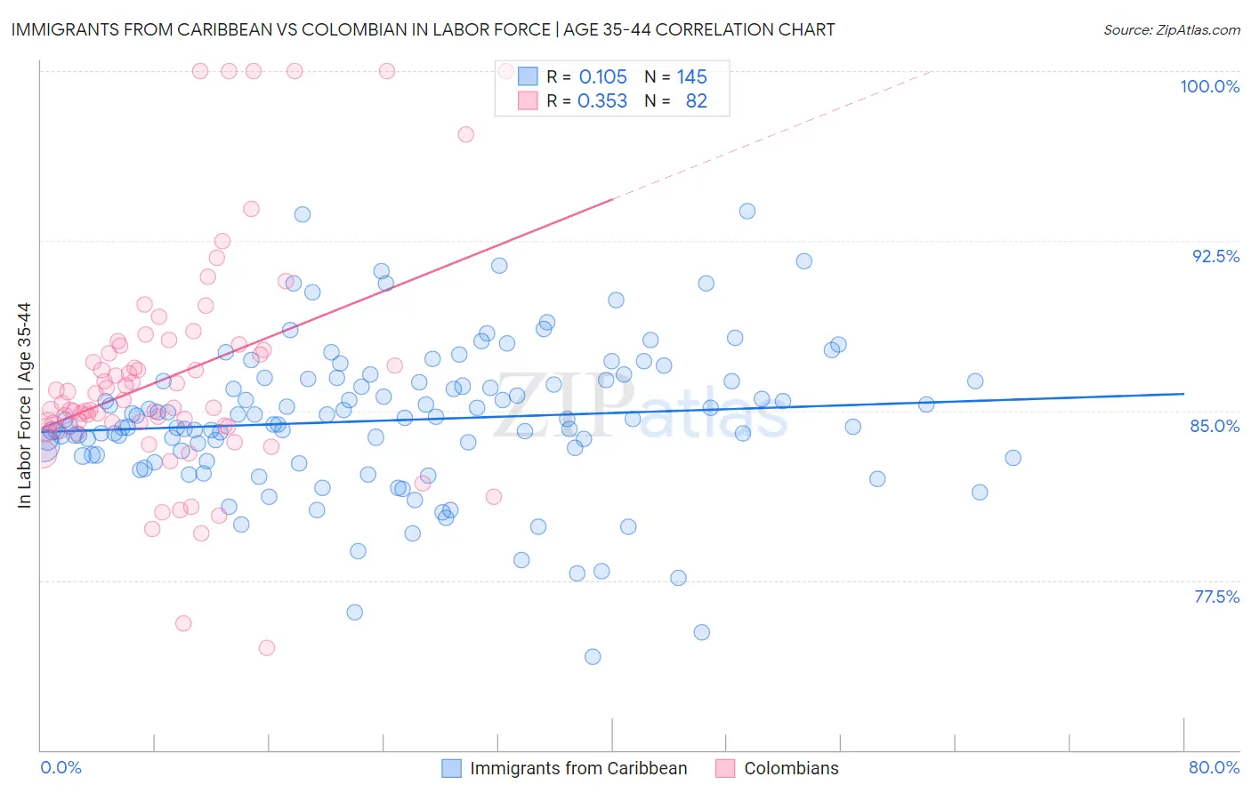 Immigrants from Caribbean vs Colombian In Labor Force | Age 35-44