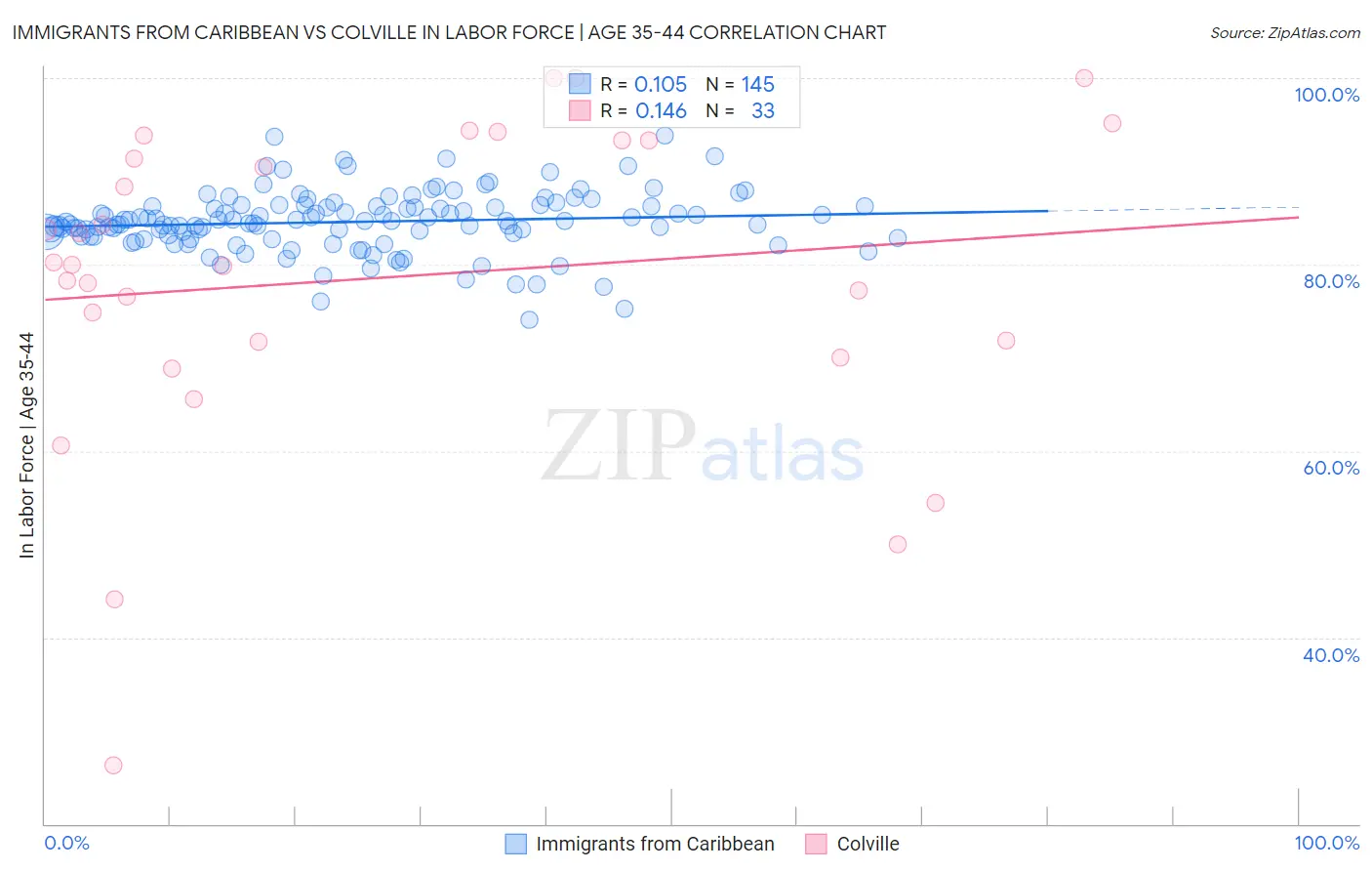 Immigrants from Caribbean vs Colville In Labor Force | Age 35-44