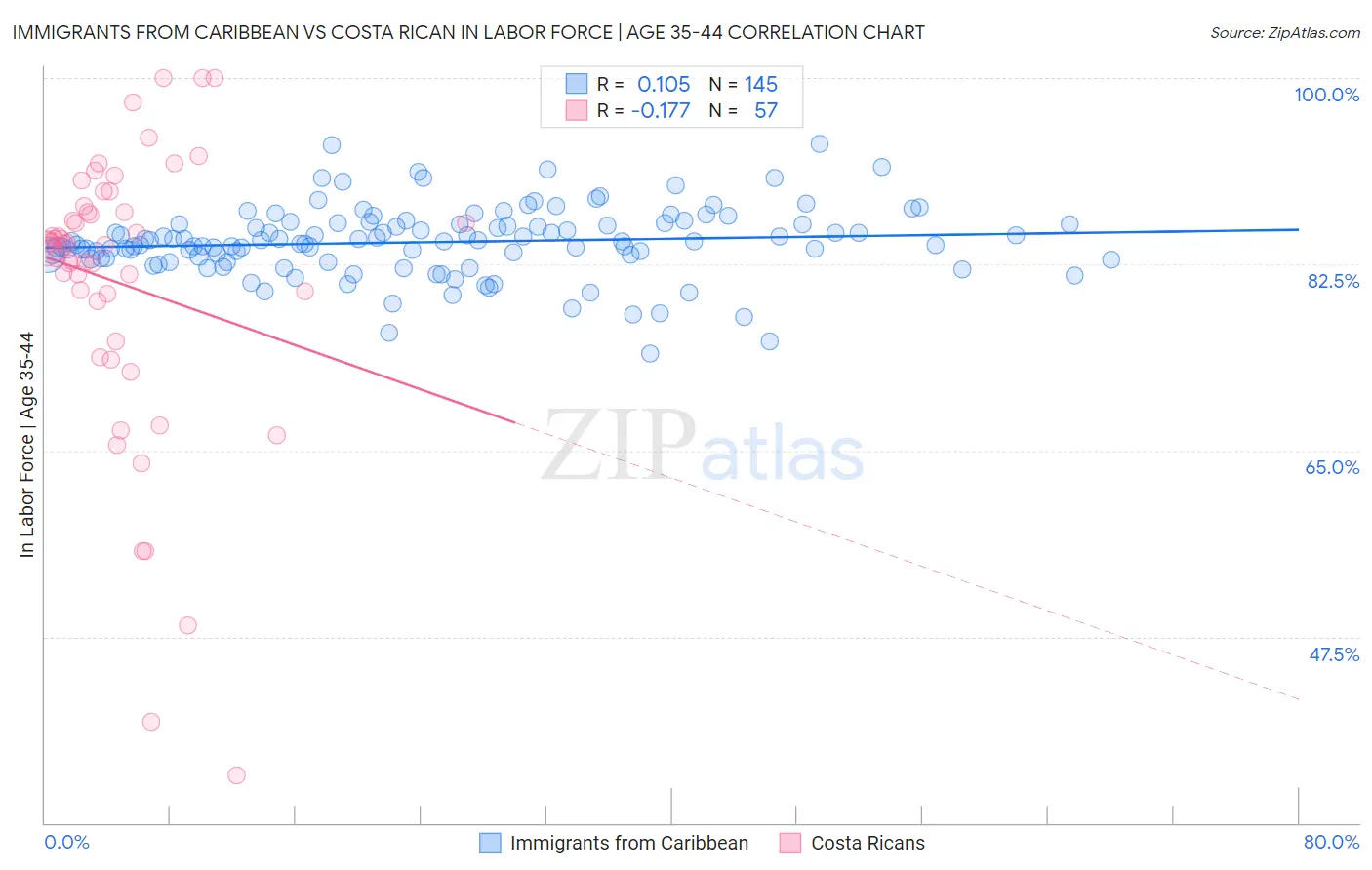 Immigrants from Caribbean vs Costa Rican In Labor Force | Age 35-44