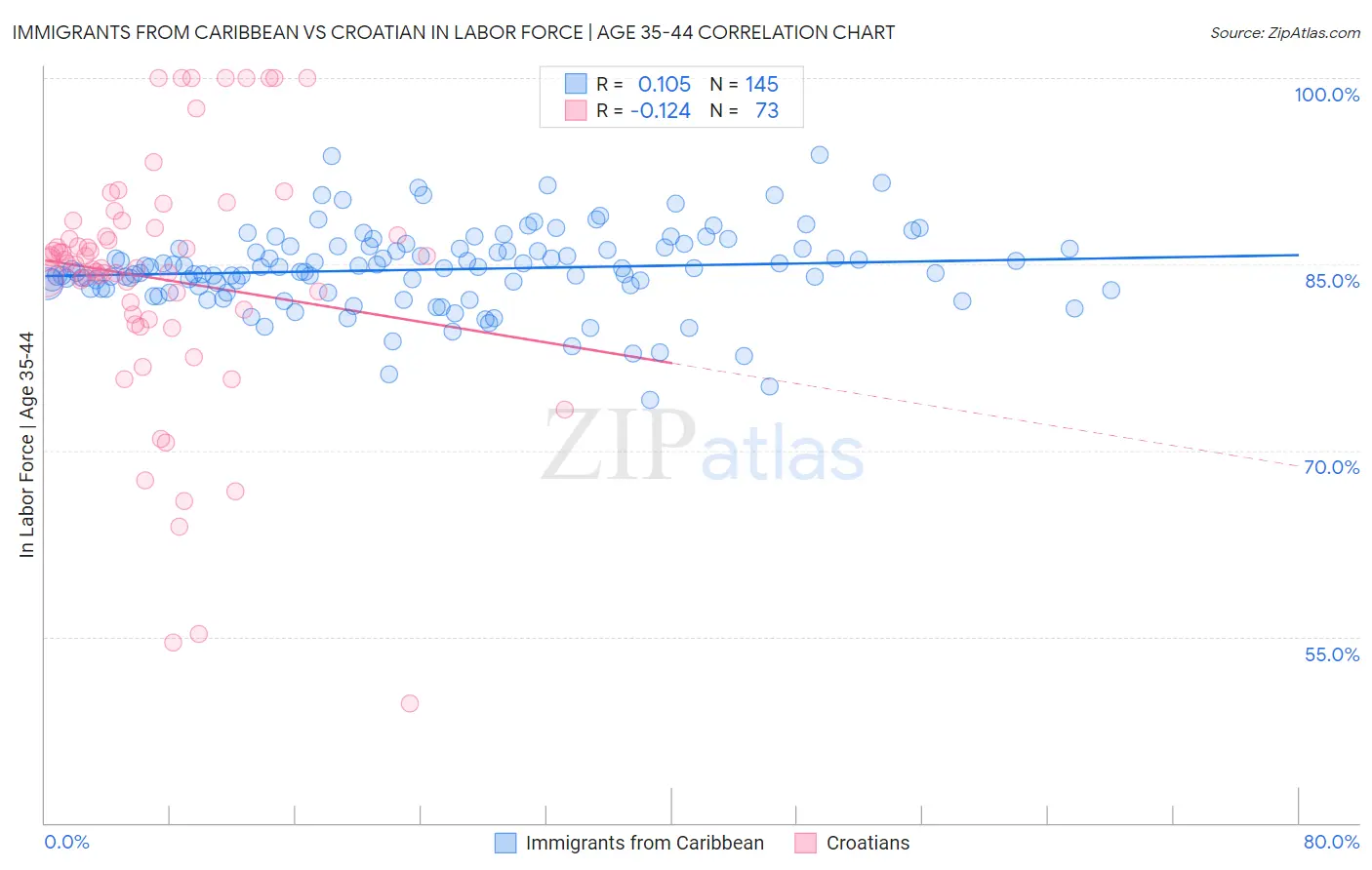 Immigrants from Caribbean vs Croatian In Labor Force | Age 35-44