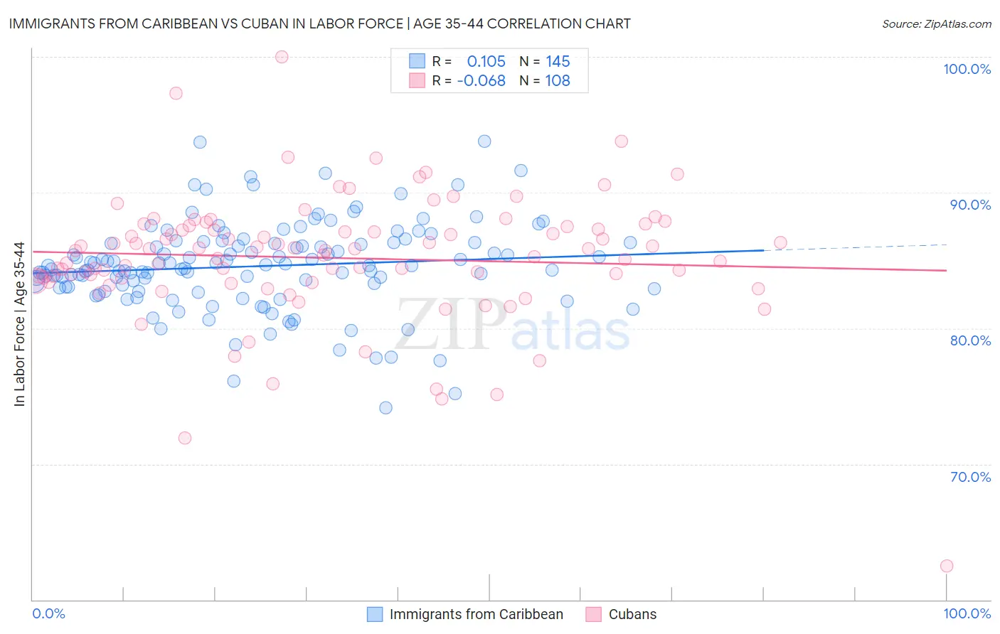 Immigrants from Caribbean vs Cuban In Labor Force | Age 35-44