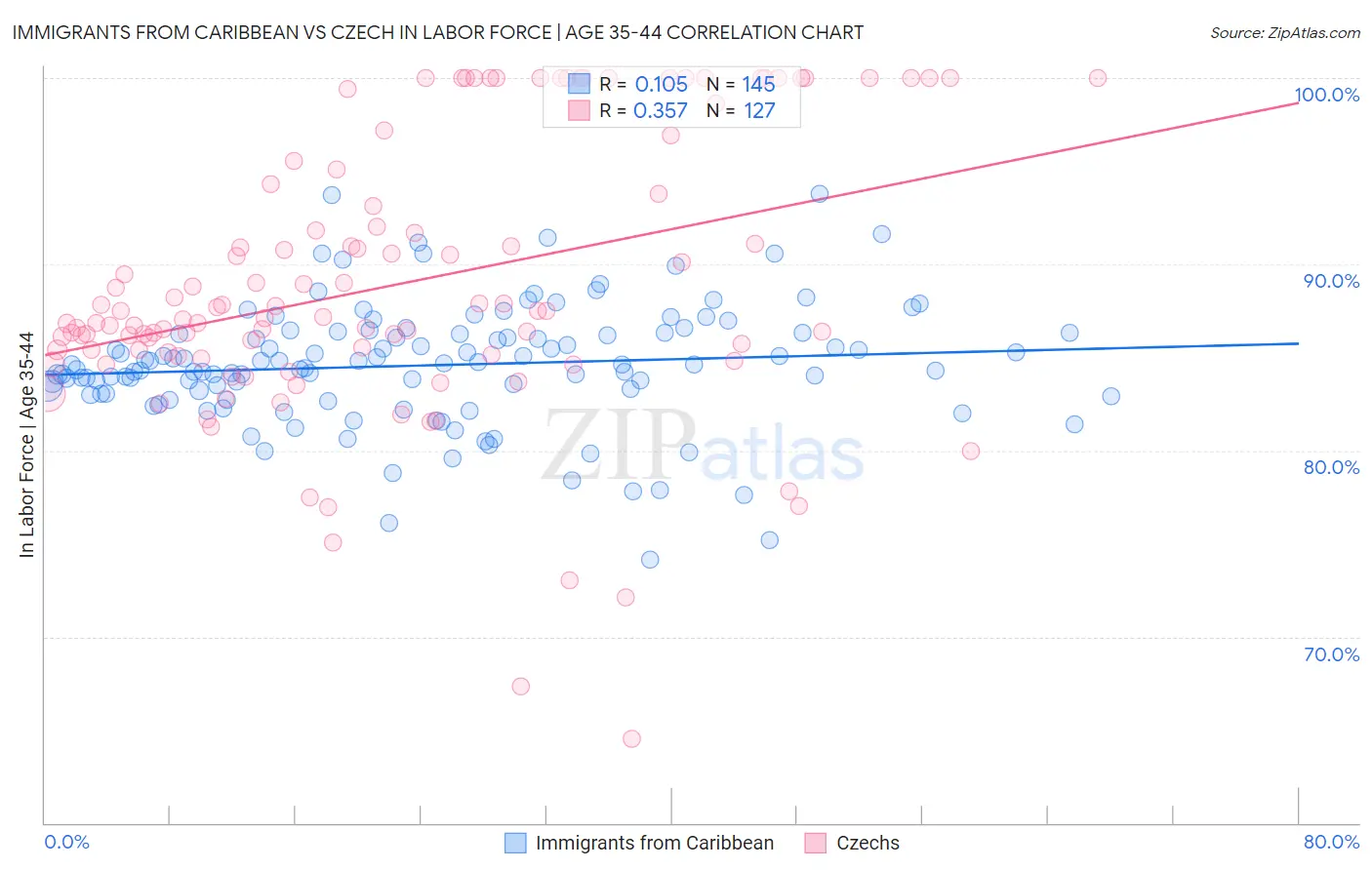 Immigrants from Caribbean vs Czech In Labor Force | Age 35-44
