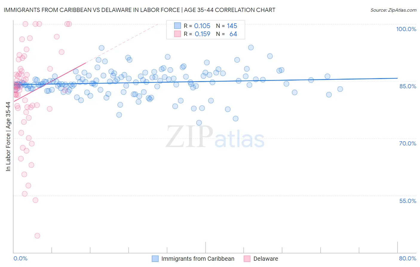Immigrants from Caribbean vs Delaware In Labor Force | Age 35-44