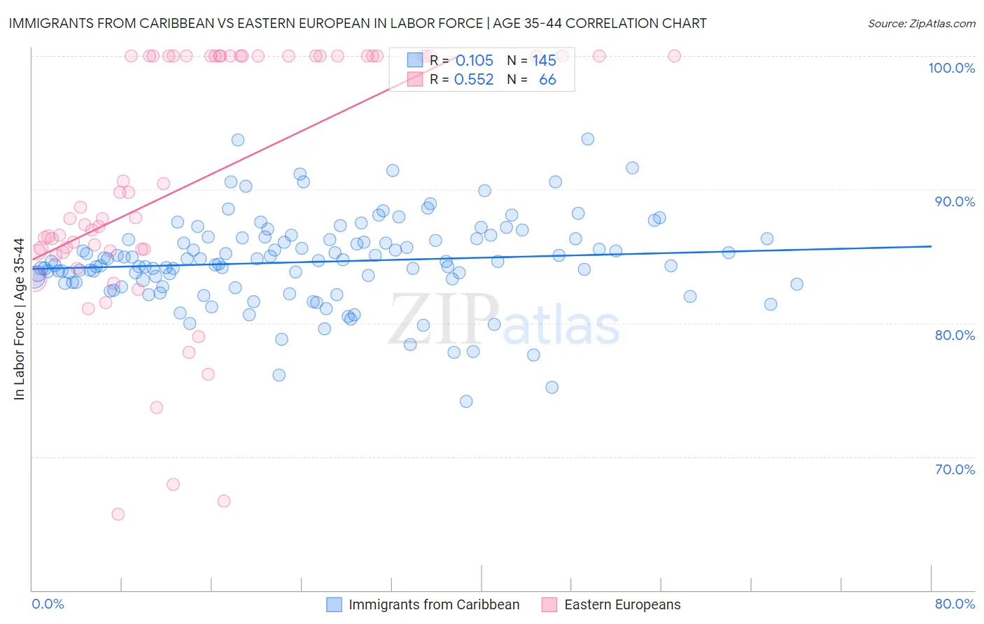 Immigrants from Caribbean vs Eastern European In Labor Force | Age 35-44