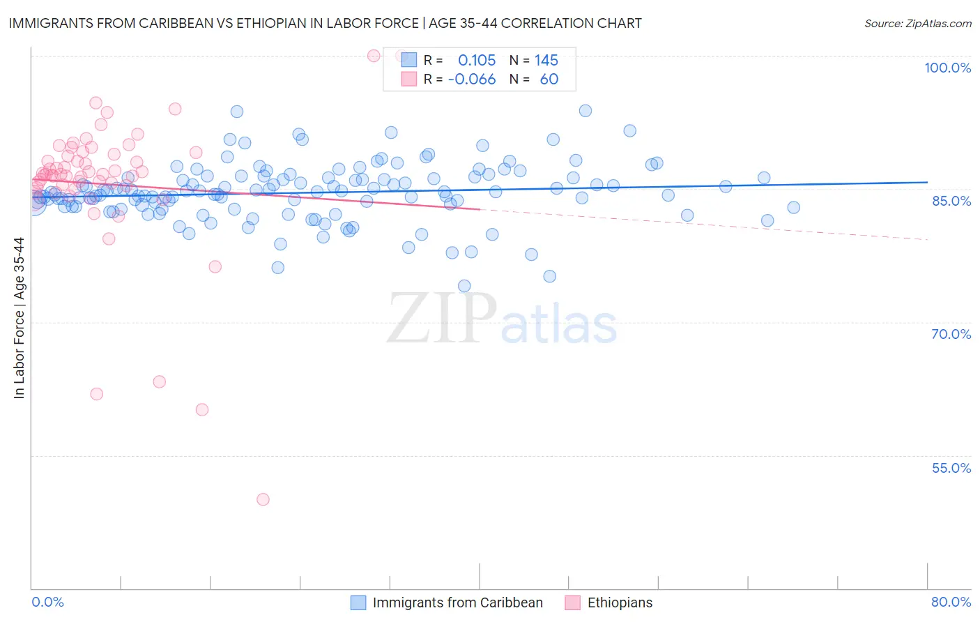 Immigrants from Caribbean vs Ethiopian In Labor Force | Age 35-44