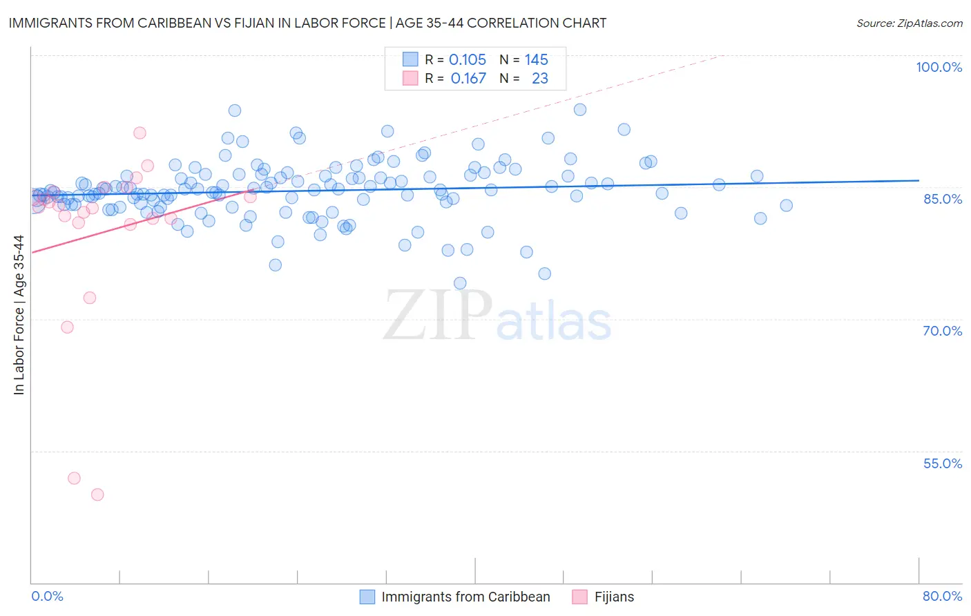 Immigrants from Caribbean vs Fijian In Labor Force | Age 35-44