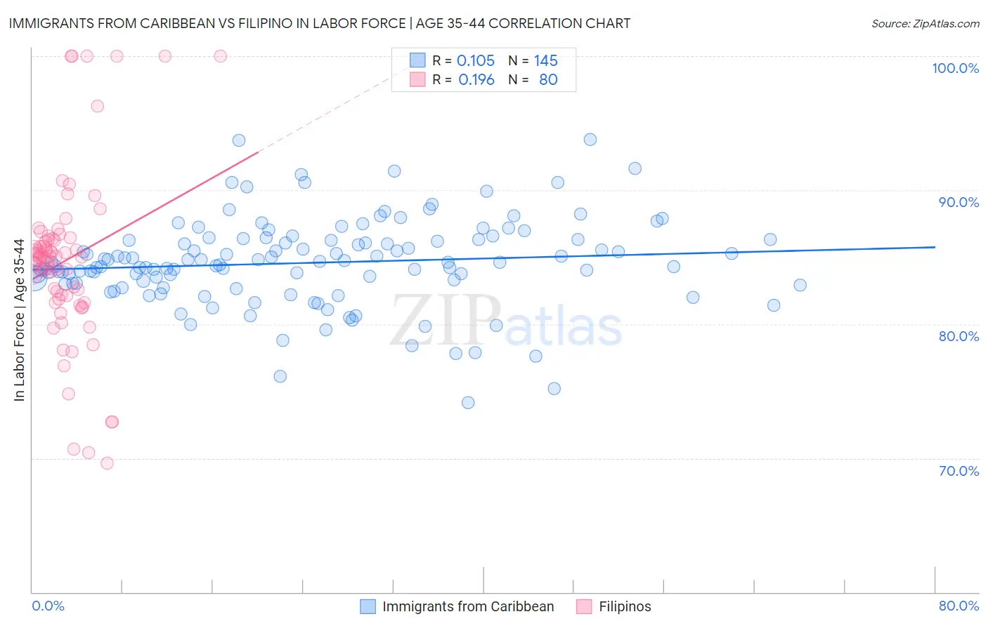 Immigrants from Caribbean vs Filipino In Labor Force | Age 35-44